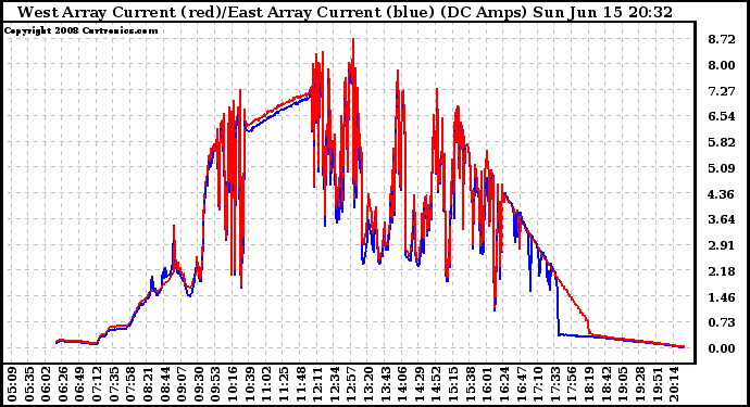 Solar PV/Inverter Performance Photovoltaic Panel Current Output