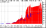 Solar PV/Inverter Performance West Array Power Output & Solar Radiation