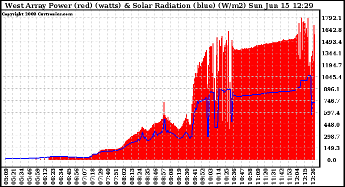 Solar PV/Inverter Performance West Array Power Output & Solar Radiation