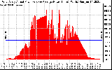 Solar PV/Inverter Performance West Array Actual & Average Power Output