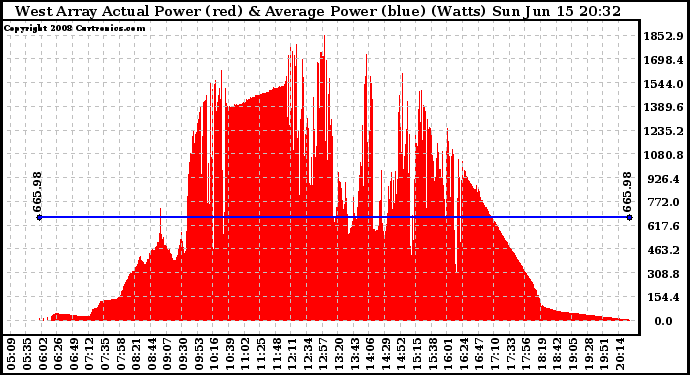 Solar PV/Inverter Performance West Array Actual & Average Power Output