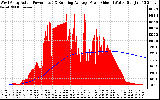 Solar PV/Inverter Performance West Array Actual & Running Average Power Output