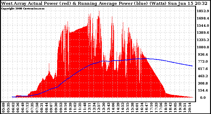 Solar PV/Inverter Performance West Array Actual & Running Average Power Output