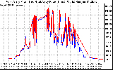 Solar PV/Inverter Performance Photovoltaic Panel Power Output