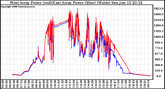 Solar PV/Inverter Performance Photovoltaic Panel Power Output