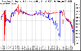 Solar PV/Inverter Performance Photovoltaic Panel Voltage Output