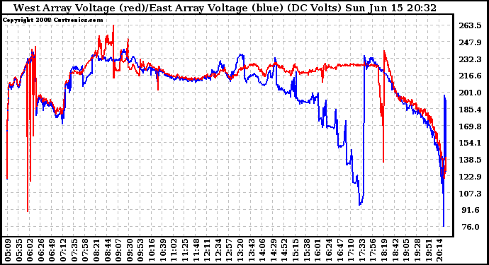 Solar PV/Inverter Performance Photovoltaic Panel Voltage Output