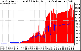 Solar PV/Inverter Performance East Array Power Output & Solar Radiation