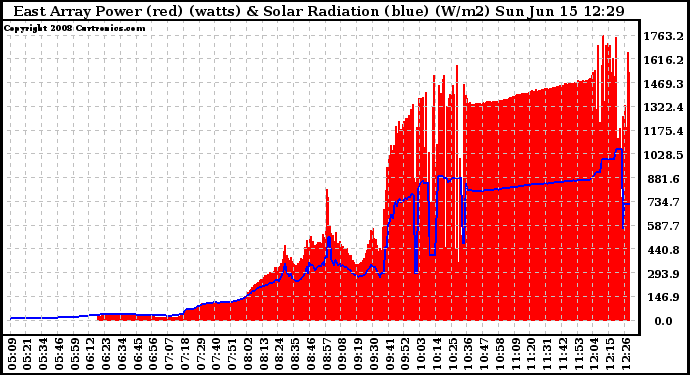 Solar PV/Inverter Performance East Array Power Output & Solar Radiation