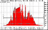 Solar PV/Inverter Performance East Array Actual & Average Power Output