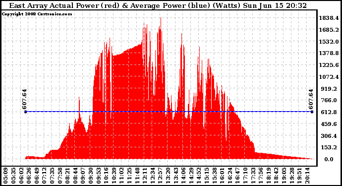 Solar PV/Inverter Performance East Array Actual & Average Power Output