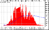 Solar PV/Inverter Performance East Array Actual & Running Average Power Output