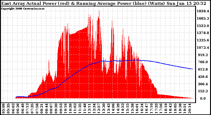 Solar PV/Inverter Performance East Array Actual & Running Average Power Output