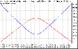 Solar PV/Inverter Performance Sun Altitude Angle & Sun Incidence Angle on PV Panels