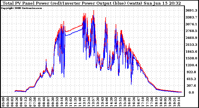 Solar PV/Inverter Performance PV Panel Power Output & Inverter Power Output