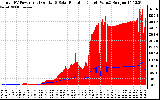 Solar PV/Inverter Performance Total PV Panel Power Output & Solar Radiation