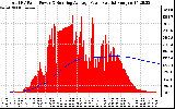 Solar PV/Inverter Performance Total PV Panel & Running Average Power Output