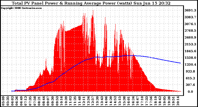 Solar PV/Inverter Performance Total PV Panel & Running Average Power Output