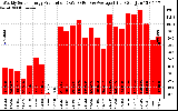 Milwaukee Solar Powered Home WeeklyProduction