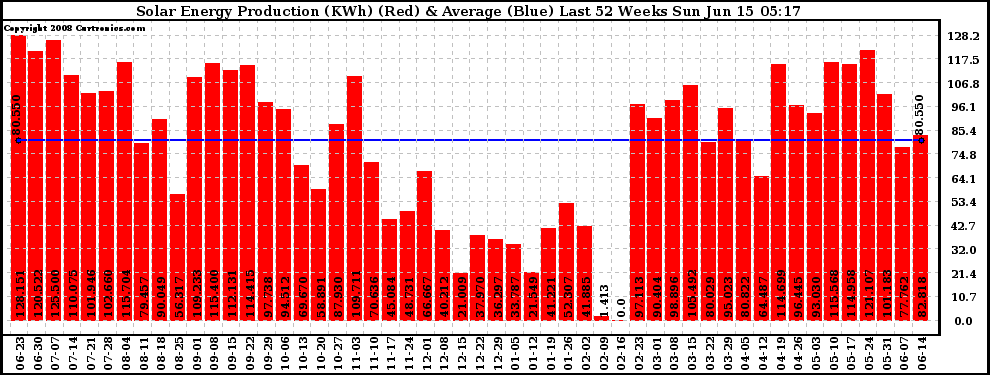 Solar PV/Inverter Performance Weekly Solar Energy Production Last 52 Weeks