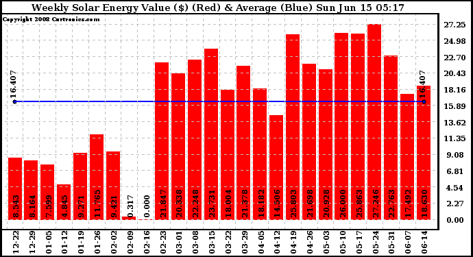 Solar PV/Inverter Performance Weekly Solar Energy Production Value