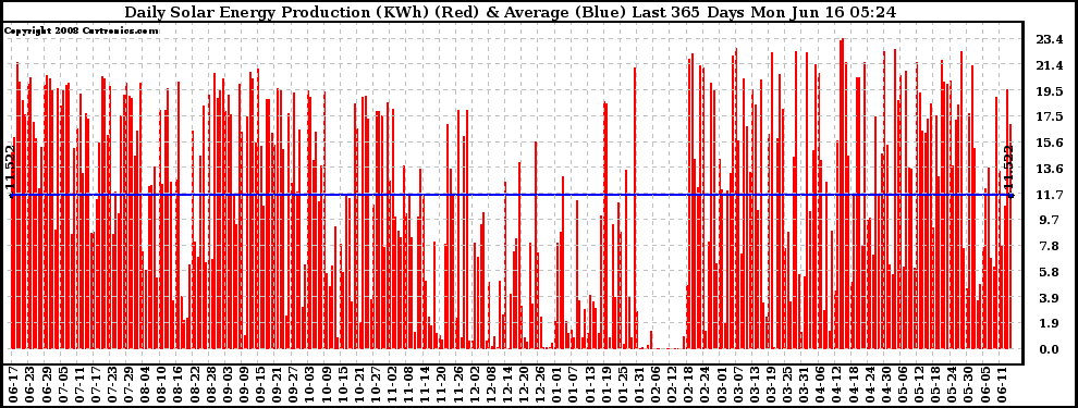 Solar PV/Inverter Performance Daily Solar Energy Production Last 365 Days