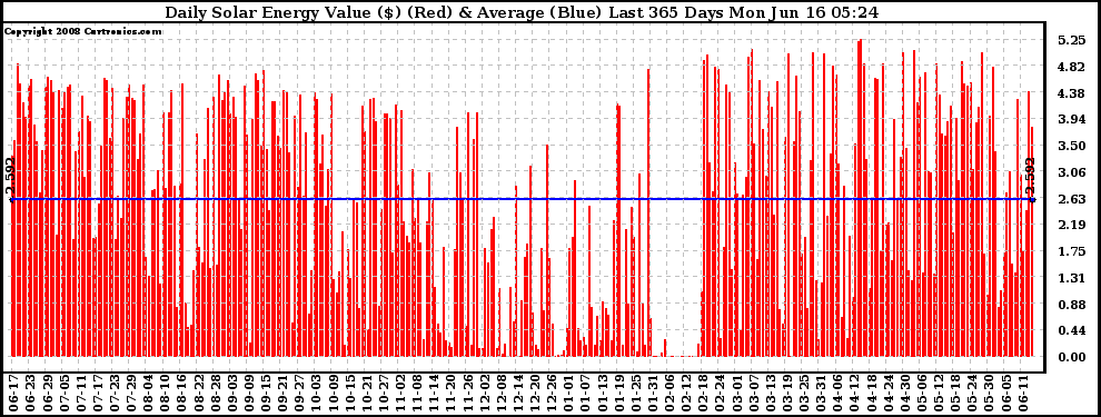 Solar PV/Inverter Performance Daily Solar Energy Production Value Last 365 Days