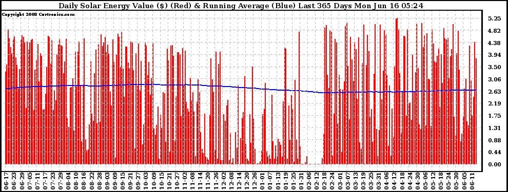 Solar PV/Inverter Performance Daily Solar Energy Production Value Running Average Last 365 Days