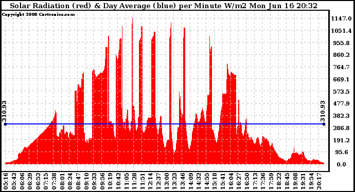 Solar PV/Inverter Performance Solar Radiation & Day Average per Minute