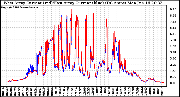 Solar PV/Inverter Performance Photovoltaic Panel Current Output