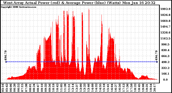 Solar PV/Inverter Performance West Array Actual & Average Power Output