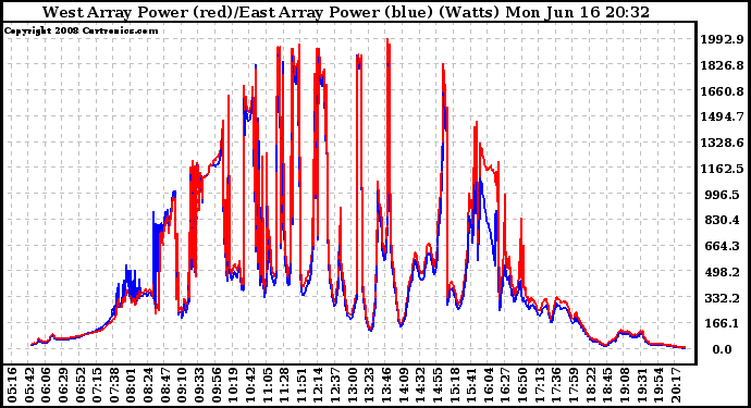 Solar PV/Inverter Performance Photovoltaic Panel Power Output