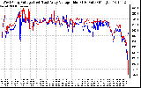 Solar PV/Inverter Performance Photovoltaic Panel Voltage Output