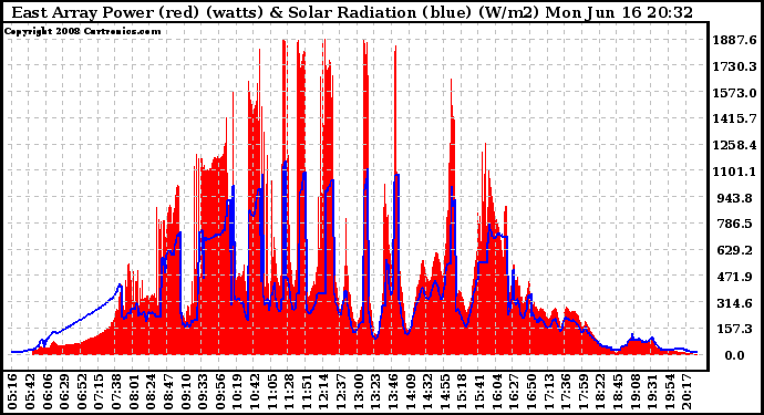 Solar PV/Inverter Performance East Array Power Output & Solar Radiation