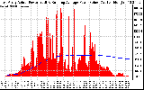 Solar PV/Inverter Performance East Array Actual & Running Average Power Output