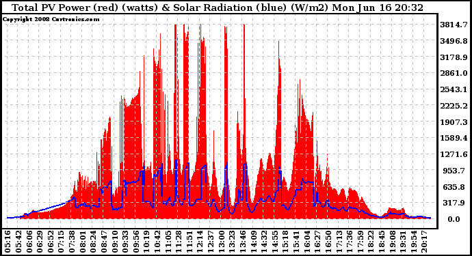 Solar PV/Inverter Performance Total PV Panel Power Output & Solar Radiation