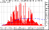 Solar PV/Inverter Performance Total PV Panel & Running Average Power Output