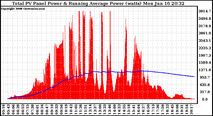 Solar PV/Inverter Performance Total PV Panel & Running Average Power Output