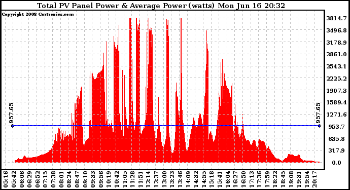 Solar PV/Inverter Performance Total PV Panel Power Output