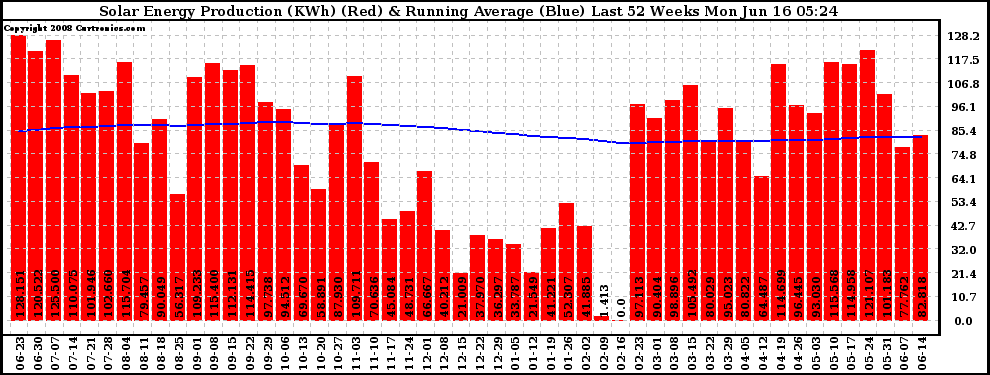 Solar PV/Inverter Performance Weekly Solar Energy Production Running Average Last 52 Weeks