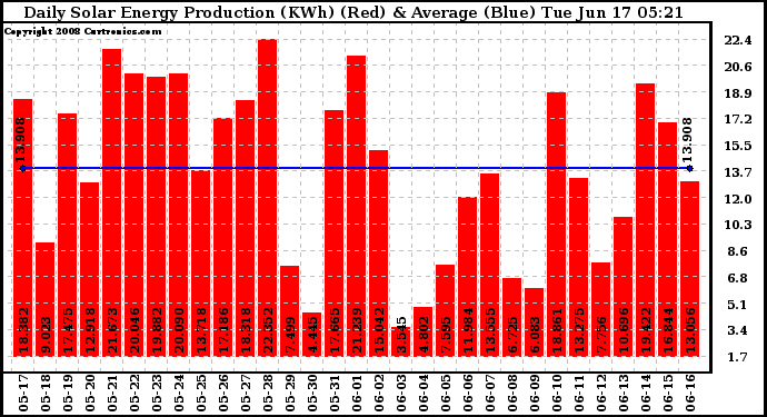 Solar PV/Inverter Performance Daily Solar Energy Production