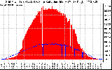 Solar PV/Inverter Performance Grid Power & Solar Radiation