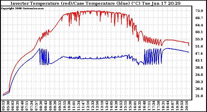 Solar PV/Inverter Performance Inverter Operating Temperature