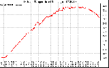 Solar PV/Inverter Performance Outdoor Temperature