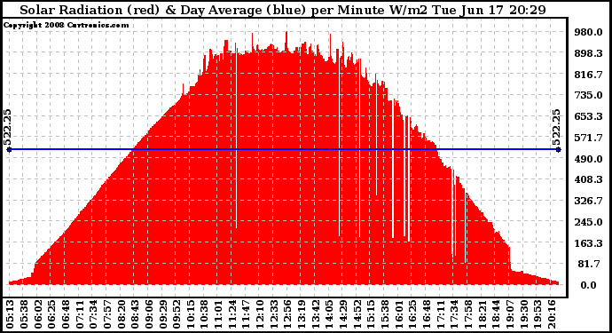 Solar PV/Inverter Performance Solar Radiation & Day Average per Minute