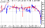 Solar PV/Inverter Performance Photovoltaic Panel Voltage Output