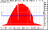 Solar PV/Inverter Performance East Array Actual & Average Power Output