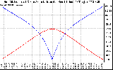 Solar PV/Inverter Performance Sun Altitude Angle & Azimuth Angle