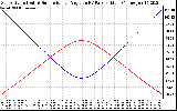 Solar PV/Inverter Performance Sun Altitude Angle & Sun Incidence Angle on PV Panels