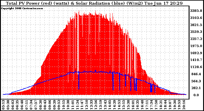 Solar PV/Inverter Performance Total PV Panel Power Output & Solar Radiation